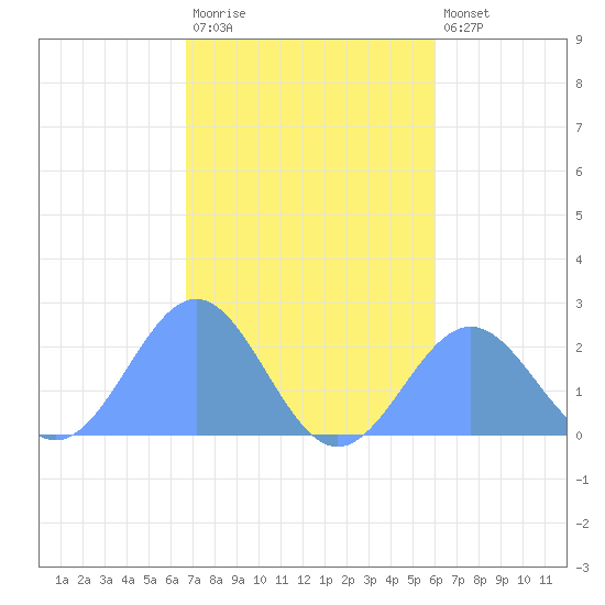 Pago Pago tide chart for Thursday, June 6, 2024
