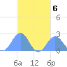 Pago Pago tide chart for Thursday, June 6, 2024
