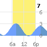 Pago Pago tide chart for Friday, June 7, 2024