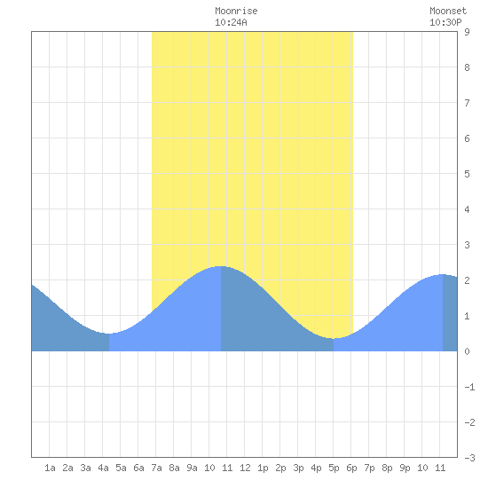 Pago Pago tide chart for Wednesday, July 10, 2024