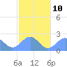 Pago Pago tide chart for Wednesday, July 10, 2024