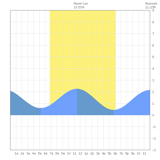 Pago Pago tide chart for Thursday, July 11, 2024