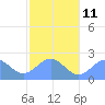 Pago Pago tide chart for Thursday, July 11, 2024