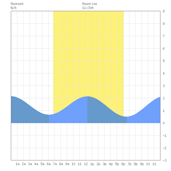 Pago Pago tide chart for Friday, July 12, 2024