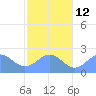 Pago Pago tide chart for Friday, July 12, 2024