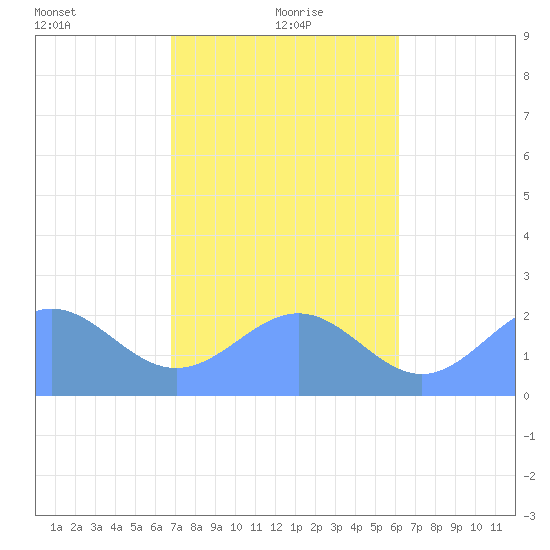 Pago Pago tide chart for Saturday, July 13, 2024