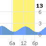 Pago Pago tide chart for Saturday, July 13, 2024