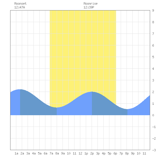 Pago Pago tide chart for Sunday, July 14, 2024