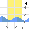 Pago Pago tide chart for Sunday, July 14, 2024