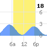 Pago Pago tide chart for Thursday, July 18, 2024