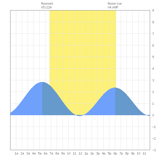 Pago Pago tide chart for Friday, July 19, 2024