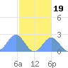 Pago Pago tide chart for Friday, July 19, 2024