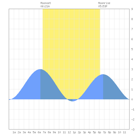 Pago Pago tide chart for Saturday, July 20, 2024