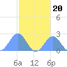 Pago Pago tide chart for Saturday, July 20, 2024