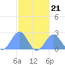 Pago Pago tide chart for Sunday, July 21, 2024