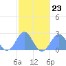 Pago Pago tide chart for Tuesday, July 23, 2024