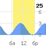 Pago Pago tide chart for Thursday, July 25, 2024