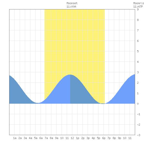 Pago Pago tide chart for Friday, July 26, 2024