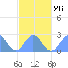 Pago Pago tide chart for Friday, July 26, 2024