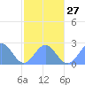 Pago Pago tide chart for Saturday, July 27, 2024
