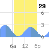 Pago Pago tide chart for Monday, July 29, 2024