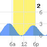 Pago Pago tide chart for Tuesday, July 2, 2024