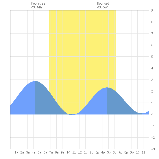 Pago Pago tide chart for Wednesday, July 31, 2024