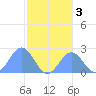 Pago Pago tide chart for Wednesday, July 3, 2024