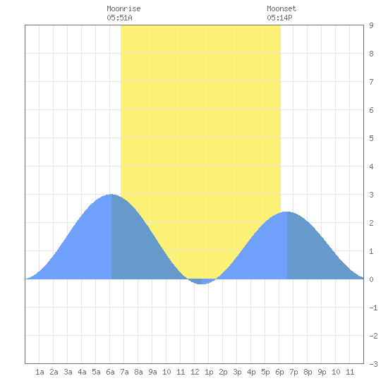 Pago Pago tide chart for Thursday, July 4, 2024
