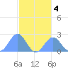 Pago Pago tide chart for Thursday, July 4, 2024