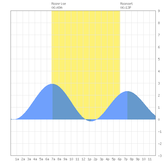 Pago Pago tide chart for Friday, July 5, 2024