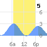 Pago Pago tide chart for Friday, July 5, 2024