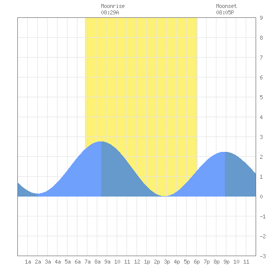 Pago Pago tide chart for Sunday, July 7, 2024