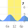 Pago Pago tide chart for Sunday, July 7, 2024