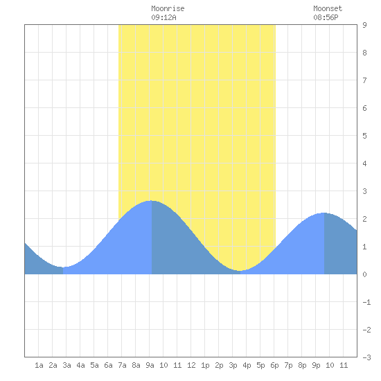 Pago Pago tide chart for Monday, July 8, 2024