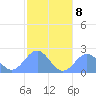 Pago Pago tide chart for Monday, July 8, 2024