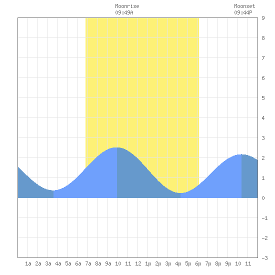 Pago Pago tide chart for Tuesday, July 9, 2024