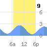 Pago Pago tide chart for Tuesday, July 9, 2024