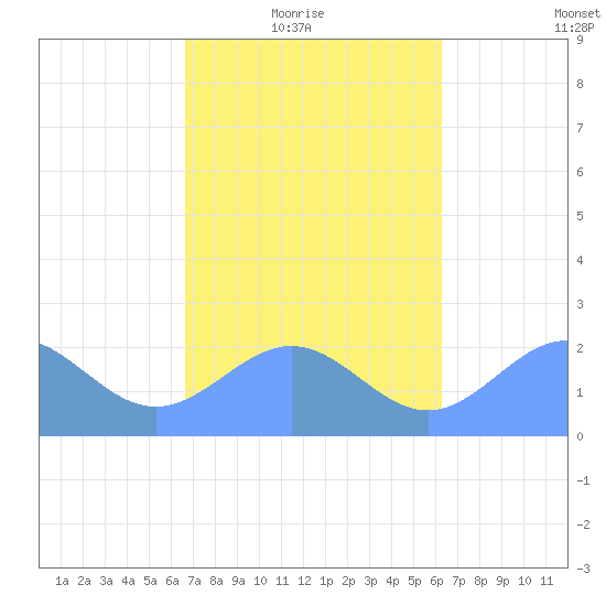 Pago Pago tide chart for Saturday, August 10, 2024