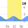 Pago Pago tide chart for Saturday, August 10, 2024