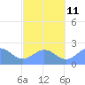 Pago Pago tide chart for Sunday, August 11, 2024