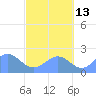 Pago Pago tide chart for Tuesday, August 13, 2024