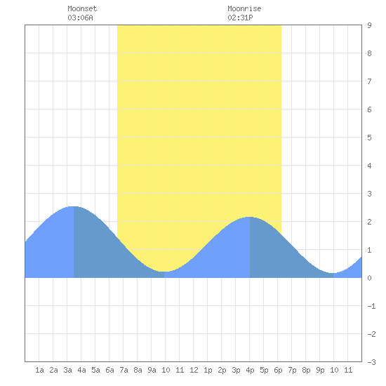 Pago Pago tide chart for Thursday, August 15, 2024