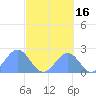 Pago Pago tide chart for Friday, August 16, 2024