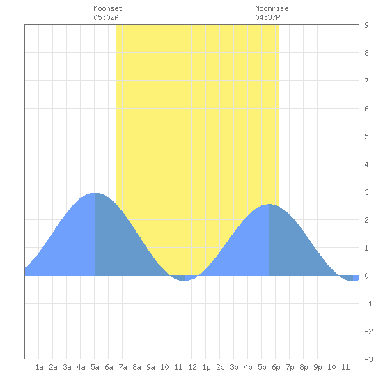 Pago Pago tide chart for Saturday, August 17, 2024