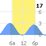 Pago Pago tide chart for Saturday, August 17, 2024