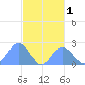 Pago Pago tide chart for Thursday, August 1, 2024