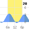 Pago Pago tide chart for Tuesday, August 20, 2024
