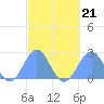 Pago Pago tide chart for Wednesday, August 21, 2024