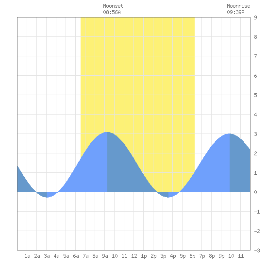 Pago Pago tide chart for Thursday, August 22, 2024
